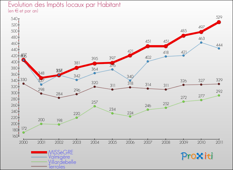Evolution et montant des impôts locaux par Habitant pour MISSèGRE et les communes proches Comparaison des impôts locaux par habitant pour MISSèGRE et les communes voisines