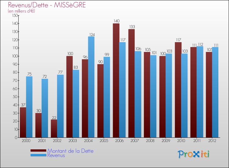 Evolution comparée de la dette et des revenus pour la commune de MISSèGRE de 2000 à 2012 Comparaison de la dette et des revenus pour MISSèGRE de 2000 à 2012