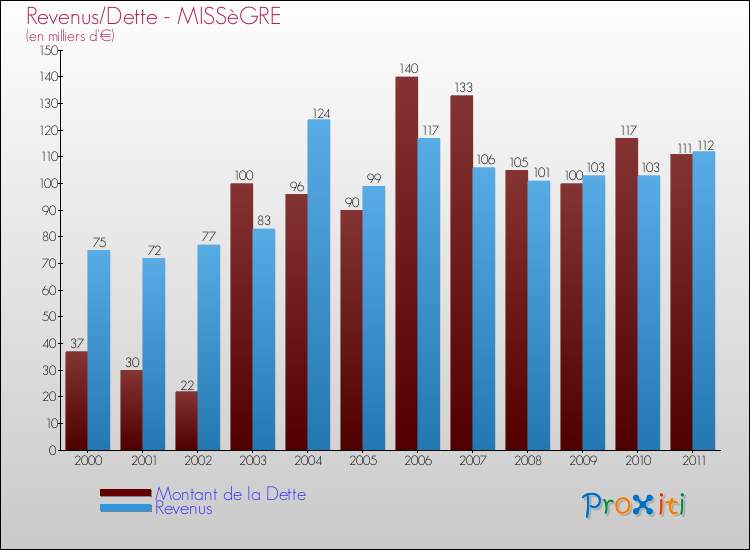 Evolution comparée de la dette et des revenus pour la commune de MISSèGRE de 2000 à 2011 Comparaison de la dette et des revenus pour MISSèGRE de 2000 à 2011