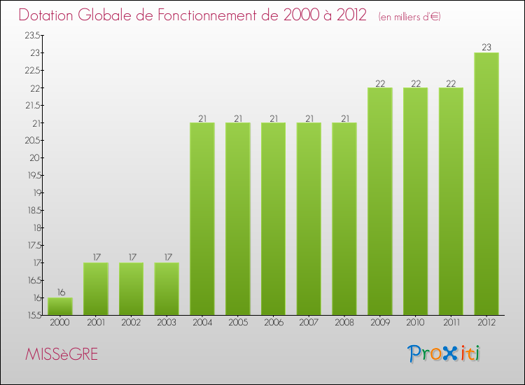 Evolution du montant de la Dotation Globale de Fonctionnement pour la commune de MISSèGRE de 2000 à 2012 Evolution du montant de la Dotation Globale de Fonctionnement pour MISSèGRE de 2000 à 2012