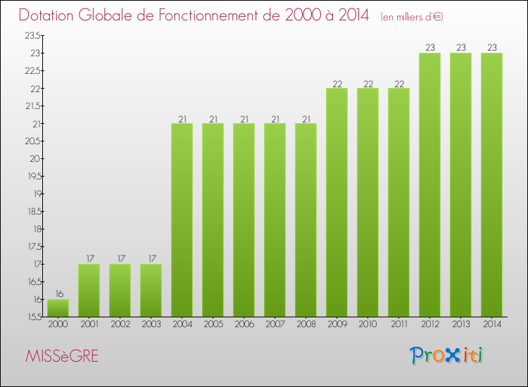 Evolution du montant de la Dotation Globale de Fonctionnement pour la commune de MISSèGRE de 2000 à 2014 Evolution du montant de la Dotation Globale de Fonctionnement pour MISSèGRE de 2000 à 2014