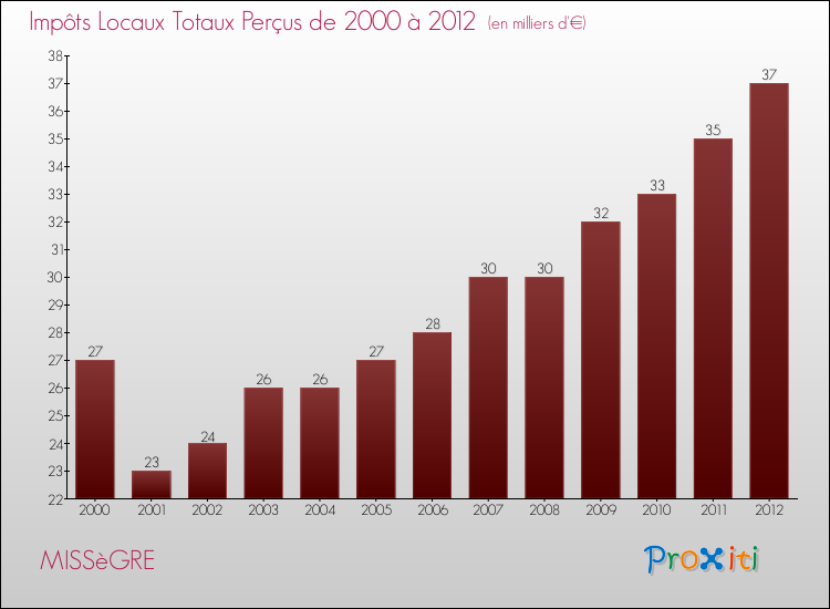 Evolution des Impôts Locaux pour la commune de MISSèGRE de 2000 à 2012 Evolution des Impôts Locaux pour MISSèGRE de 2000 à 2012
