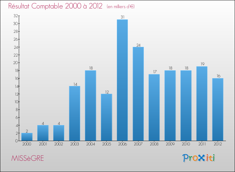 Evolution du résultat comptable pour la commune de MISSèGRE de 2000 à 2012 Evolution du résultat comptable pour MISSèGRE de 2000 à 2012