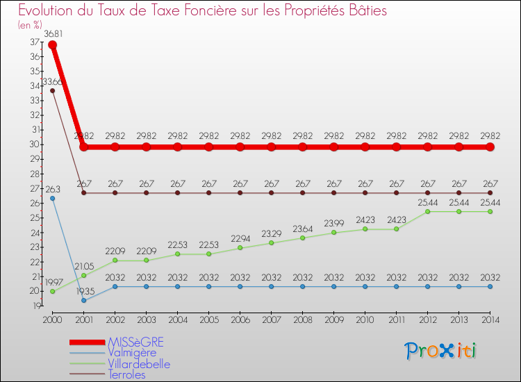 Evolution du taux de la taxe foncière sur le bati pour MISSèGRE et les communes proches de 2000 à 2014 Comparaison des taux de taxe foncière sur le bati pour MISSèGRE et les communes voisines de 2000 à 2014