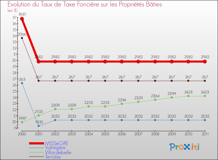 Evolution du taux de la taxe foncière sur le bati pour MISSèGRE et les communes proches Comparaison des taux de taxe foncière sur le bati pour MISSèGRE et les communes voisines