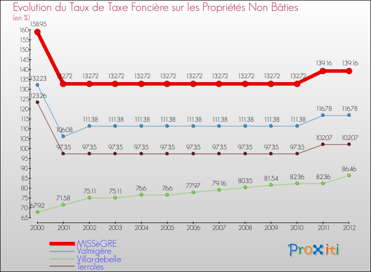 Evolution du taux de la taxe foncière sur les immeubles et terrains non batis pour MISSèGRE et les communes proches de 2000 à 2012 Comparaison des taux de la taxe foncière sur les immeubles et terrains non batis pour MISSèGRE et les communes voisines de 2000 à 2012