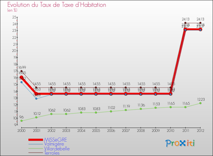 Evolution du taux de la taxe d'habitation pour MISSèGRE et les communes proches Comparaison des taux de la taxe d'habitation pour MISSèGRE et les communes voisines