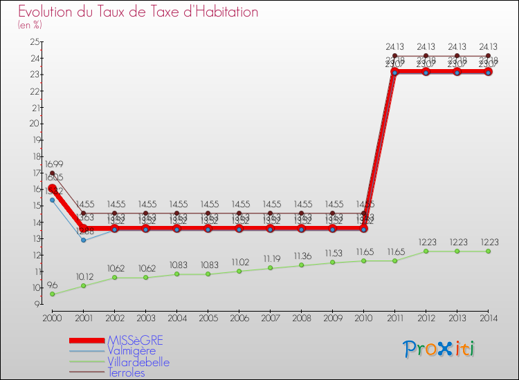 Evolution du taux de la taxe d'habitation pour MISSèGRE et les communes proches de 2000 à 2014 Comparaison des taux de la taxe d'habitation pour MISSèGRE et les communes voisines de 2000 à 2014