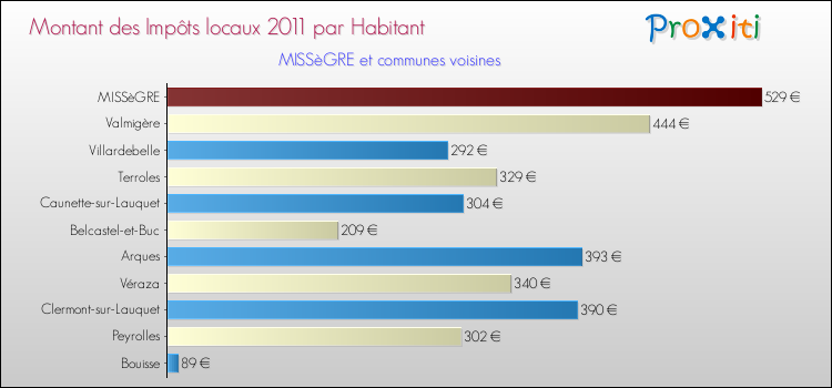 Montant des impôts locaux par Habitant pour MISSèGRE et les communes proches Comparaison des impôts locaux par habitant pour MISSèGRE et les communes voisines