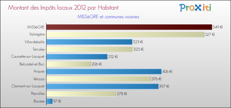 Montant des impôts locaux par Habitant pour MISSèGRE et les communes proches Comparaison des impôts locaux par habitant pour MISSèGRE et les communes voisines
