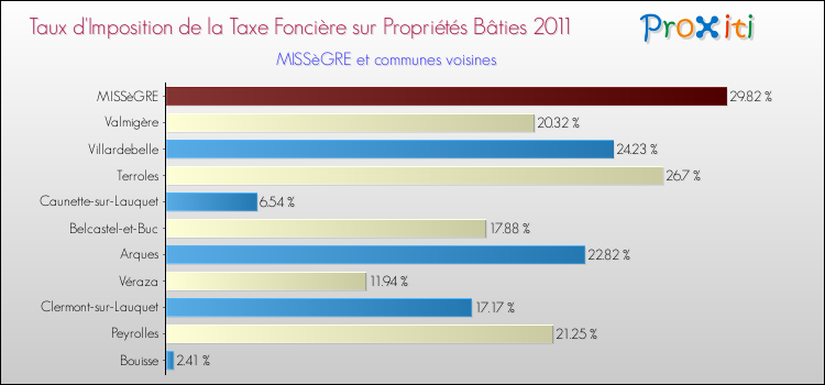 Taux d'imposition de la taxe foncière sur le bati 2011 pour MISSèGRE et les communes proches Comparaison des taux d'imposition de la taxe foncière sur le bati 2011 pour MISSèGRE et les communes voisines