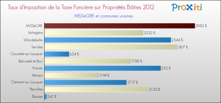 Taux d'imposition de la taxe foncière sur le bati 2012 pour MISSèGRE et les communes proches Comparaison des taux d'imposition de la taxe foncière sur le bati 2012 pour MISSèGRE et les communes voisines