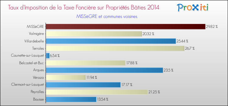 Taux d'imposition de la taxe foncière sur le bati 2014 pour MISSèGRE et les communes proches Comparaison des taux d'imposition de la taxe foncière sur le bati 2014 pour MISSèGRE et les communes voisines