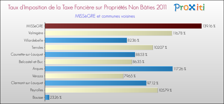 Taux d'imposition de la taxe foncière sur les immeubles et terrains non batis 2011 pour MISSèGRE et les communes proches Comparaison des taux d'imposition de la taxe foncière sur les immeubles et terrains non batis 2011 pour MISSèGRE et les communes voisines