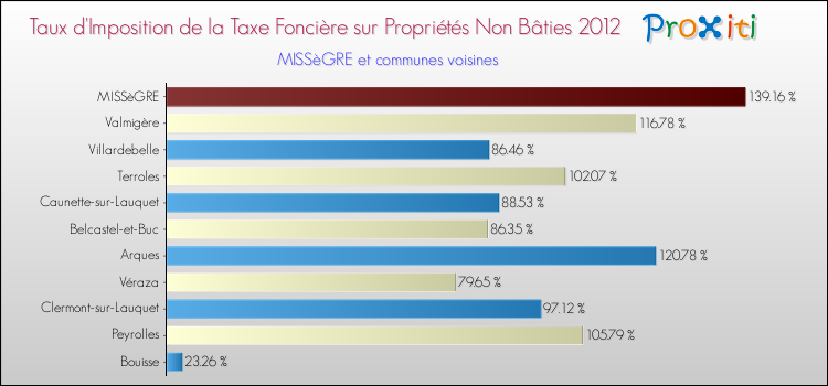 Taux d'imposition de la taxe foncière sur les immeubles et terrains non batis 2012 pour MISSèGRE et les communes proches Comparaison des taux d'imposition de la taxe foncière sur les immeubles et terrains non batis 2012 pour MISSèGRE et les communes voisines