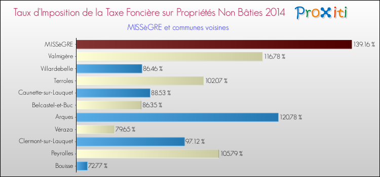Taux d'imposition de la taxe foncière sur les immeubles et terrains non batis 2014 pour MISSèGRE et les communes proches Comparaison des taux d'imposition de la taxe foncière sur les immeubles et terrains non batis 2014 pour MISSèGRE et les communes voisines