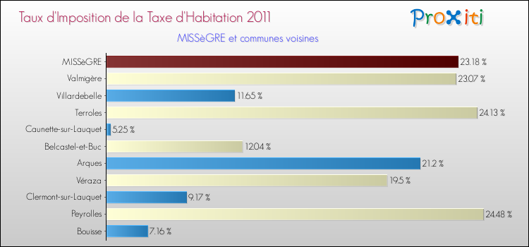 Taux d'imposition de la taxe d'habitation 2011 pour MISSèGRE et les communes proches Comparaison des taux d'imposition de la taxe d'habitation 2011 pour MISSèGRE et les communes voisines