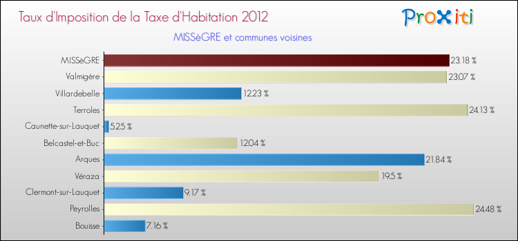 Taux d'imposition de la taxe d'habitation 2012 pour MISSèGRE et les communes proches Comparaison des taux d'imposition de la taxe d'habitation 2012 pour MISSèGRE et les communes voisines