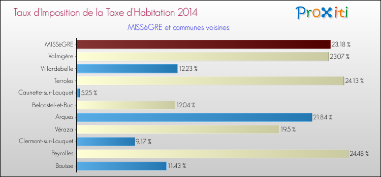 Taux d'imposition de la taxe d'habitation 2014 pour MISSèGRE et les communes proches Comparaison des taux d'imposition de la taxe d'habitation 2014 pour MISSèGRE et les communes voisines