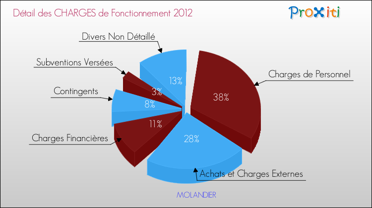 Décomposition des Charges de Fonctionnement 2012 de la commune de MOLANDIER Charges de Fonctionnement 2012 pour la commune de MOLANDIER