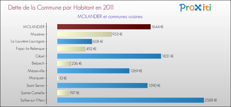 Dette par habitant de la commune en 2011 pour MOLANDIER et les communes proches Comparaison de la dette par habitant de la commune en 2011 pour MOLANDIER et les communes voisines