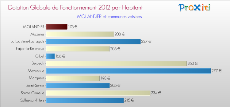 Montant des dotations globales de fonctionnement DGF par Habitant pour MOLANDIER et les communes proches Comparaison des des dotations globales de fonctionnement DGF par habitant pour MOLANDIER et les communes voisines