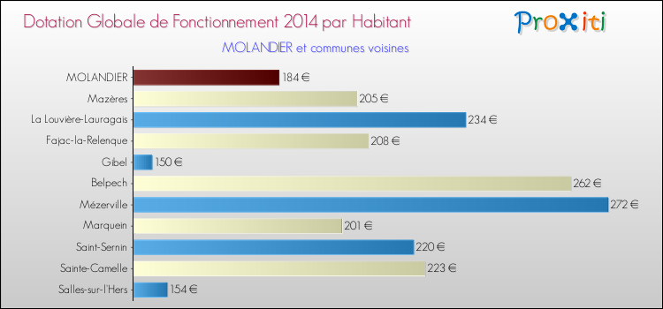 Montant des dotations globales de fonctionnement DGF par Habitant pour MOLANDIER et les communes proches en 2014. Comparaison des des dotations globales de fonctionnement DGF par habitant pour MOLANDIER et les communes voisines en 2014.