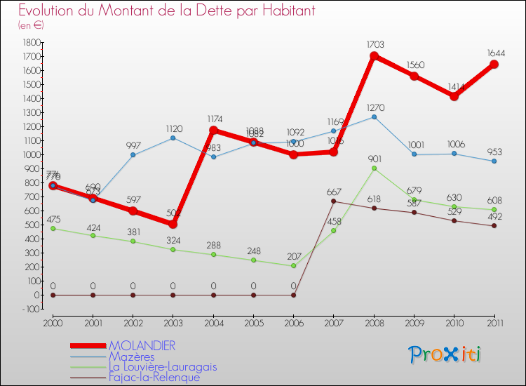 Evolution de la dette par habitant pour la commune de MOLANDIER et les communes proches Comparaison de la dette par habitant pour MOLANDIER et les communes voisines