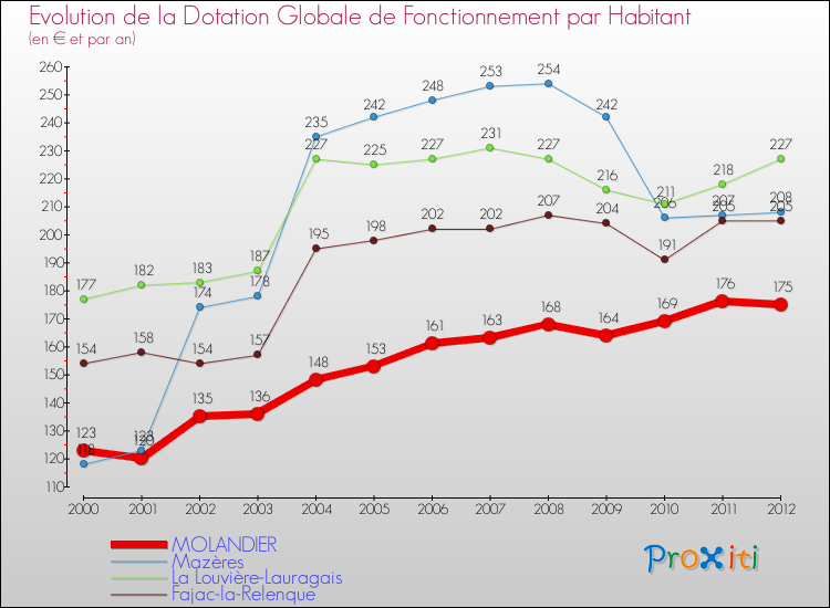 Evolution et montant de la dotation globale de fonctionnement par Habitant pour MOLANDIER et les communes proches Comparaison des dotations globales de fonctionnement par habitant pour MOLANDIER et les communes voisines