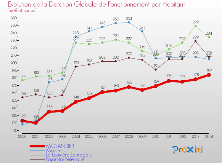 Evolution et montant de la dotation globale de fonctionnement par Habitant pour MOLANDIER et les communes proches de 2000 à 2014. Comparaison des dotations globales de fonctionnement par habitant pour MOLANDIER et les communes voisines de 2000 à 2014.