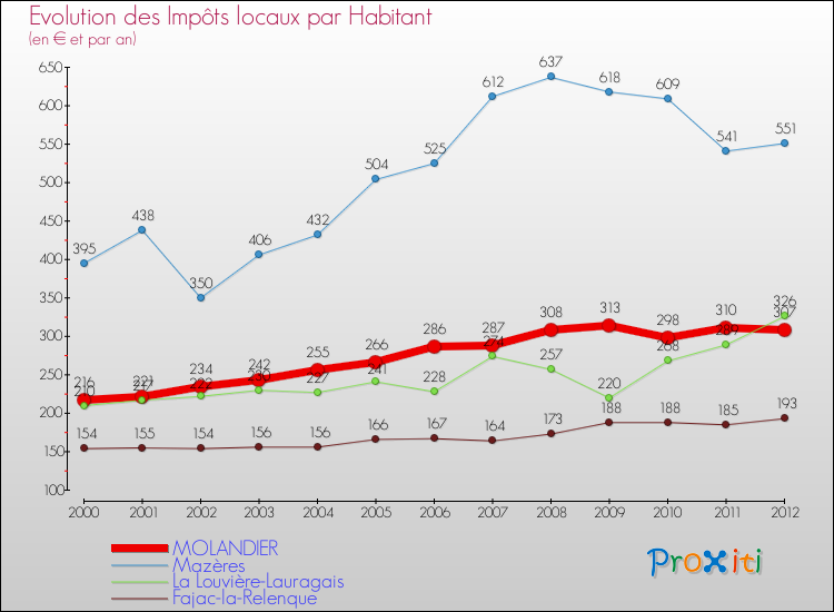 Evolution et montant des impôts locaux par Habitant pour MOLANDIER et les communes proches Comparaison des impôts locaux par habitant pour MOLANDIER et les communes voisines