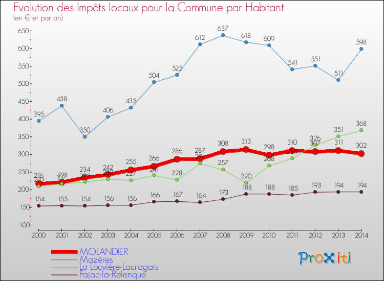 Evolution et montant des impôts locaux par Habitant pour MOLANDIER et les communes proches de 2000 à 2014 Comparaison des impôts locaux par habitant pour MOLANDIER et les communes voisines de 2000 à 2014