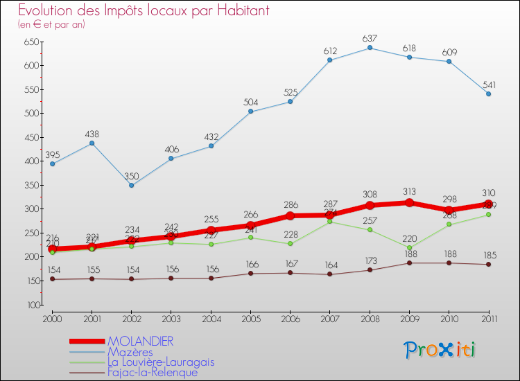 Evolution et montant des impôts locaux par Habitant pour MOLANDIER et les communes proches Comparaison des impôts locaux par habitant pour MOLANDIER et les communes voisines