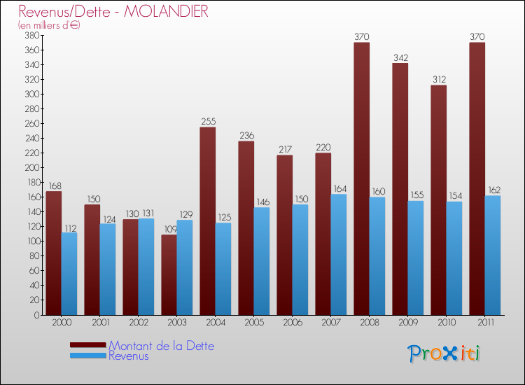 Evolution comparée de la dette et des revenus pour la commune de MOLANDIER de 2000 à 2011 Comparaison de la dette et des revenus pour MOLANDIER de 2000 à 2011