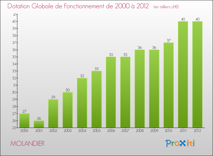 Evolution du montant de la Dotation Globale de Fonctionnement pour la commune de MOLANDIER de 2000 à 2012 Evolution du montant de la Dotation Globale de Fonctionnement pour MOLANDIER de 2000 à 2012