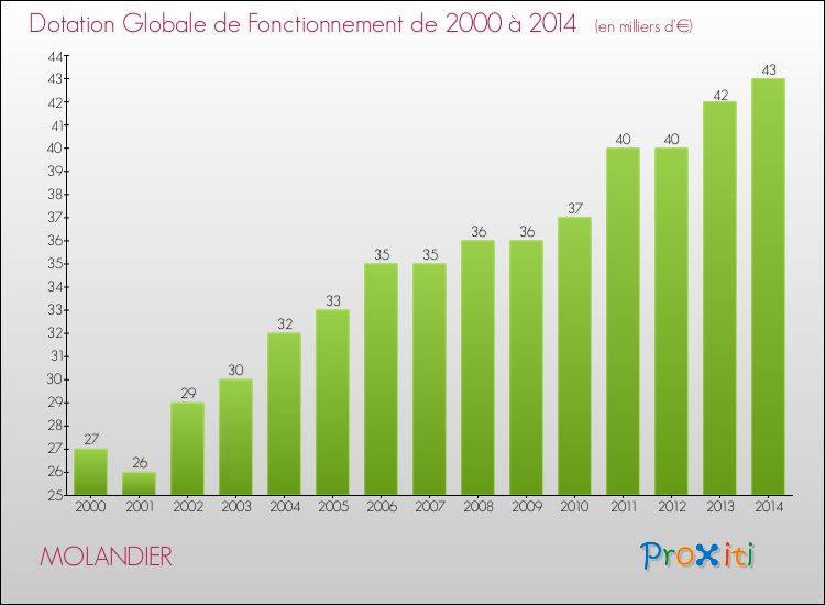 Evolution du montant de la Dotation Globale de Fonctionnement pour la commune de MOLANDIER de 2000 à 2014 Evolution du montant de la Dotation Globale de Fonctionnement pour MOLANDIER de 2000 à 2014