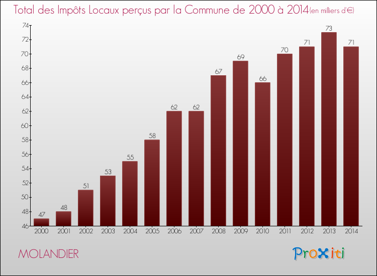 Evolution des Impôts Locaux pour la commune de MOLANDIER de 2000 à 2014 Evolution des Impôts Locaux pour MOLANDIER de 2000 à 2014