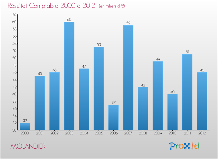 Evolution du résultat comptable pour la commune de MOLANDIER de 2000 à 2012 Evolution du résultat comptable pour MOLANDIER de 2000 à 2012