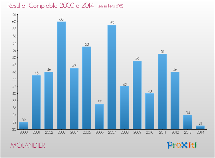Evolution du résultat comptable pour la commune de MOLANDIER de 2000 à 2014 Evolution du résultat comptable pour MOLANDIER de 2000 à 2014