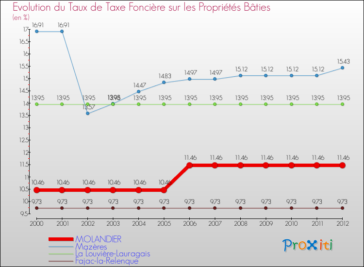 Evolution du taux de la taxe foncière sur le bati pour MOLANDIER et les communes proches de 2000 à 2012 Comparaison des taux de taxe foncière sur le bati pour MOLANDIER et les communes voisines de 2000 à 2012