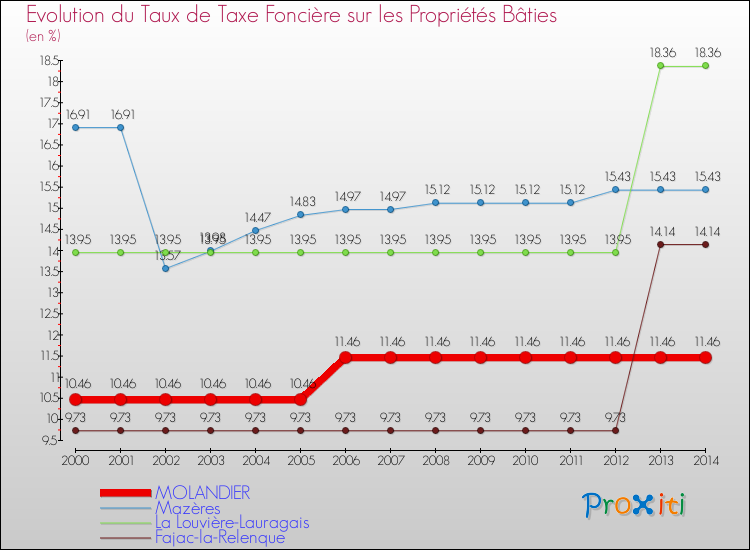 Evolution du taux de la taxe foncière sur le bati pour MOLANDIER et les communes proches de 2000 à 2014 Comparaison des taux de taxe foncière sur le bati pour MOLANDIER et les communes voisines de 2000 à 2014