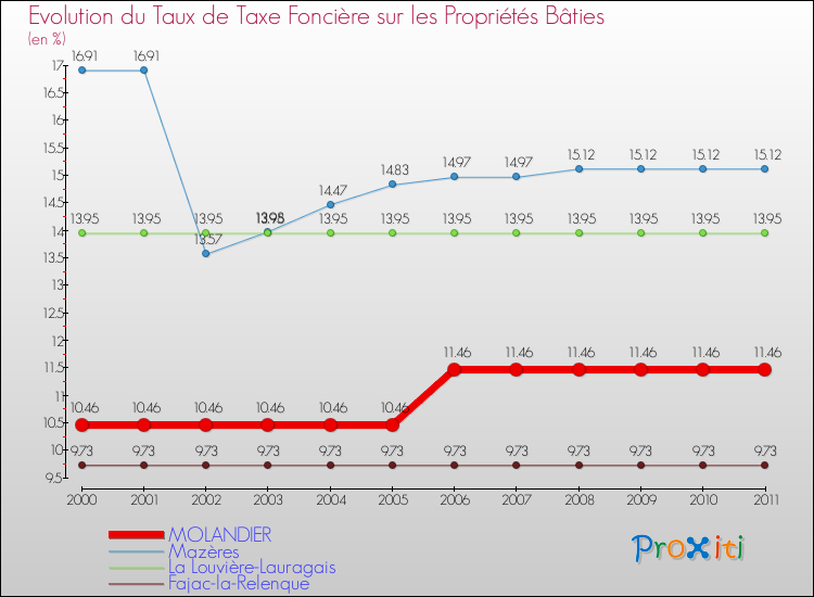 Evolution du taux de la taxe foncière sur le bati pour MOLANDIER et les communes proches Comparaison des taux de taxe foncière sur le bati pour MOLANDIER et les communes voisines