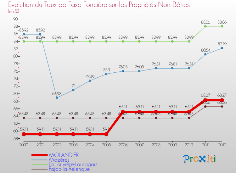 Evolution du taux de la taxe foncière sur les immeubles et terrains non batis pour MOLANDIER et les communes proches de 2000 à 2012 Comparaison des taux de la taxe foncière sur les immeubles et terrains non batis pour MOLANDIER et les communes voisines de 2000 à 2012