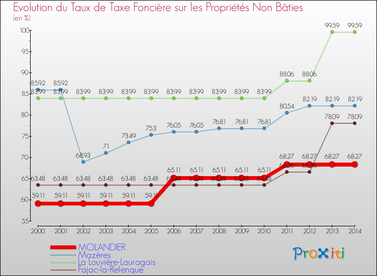 Evolution du taux de la taxe foncière sur les immeubles et terrains non batis pour MOLANDIER et les communes proches de 2000 à 2014 Comparaison des taux de la taxe foncière sur les immeubles et terrains non batis pour MOLANDIER et les communes voisines de 2000 à 2014