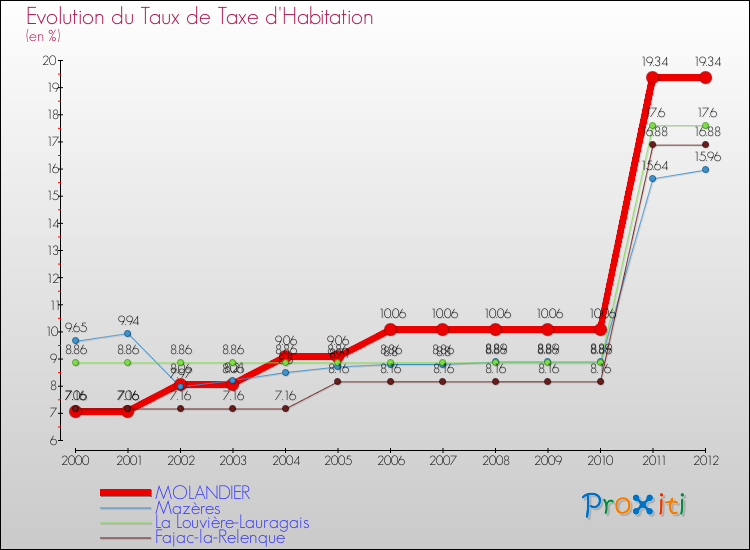 Evolution du taux de la taxe d'habitation pour MOLANDIER et les communes proches Comparaison des taux de la taxe d'habitation pour MOLANDIER et les communes voisines