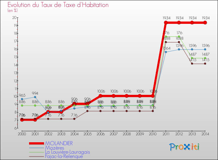 Evolution du taux de la taxe d'habitation pour MOLANDIER et les communes proches de 2000 à 2014 Comparaison des taux de la taxe d'habitation pour MOLANDIER et les communes voisines de 2000 à 2014