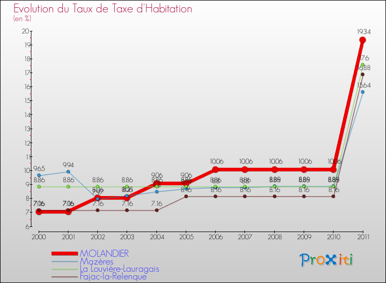 Evolution du taux de la taxe d'habitation pour MOLANDIER et les communes proches Comparaison des taux de la taxe d'habitation pour MOLANDIER et les communes voisines