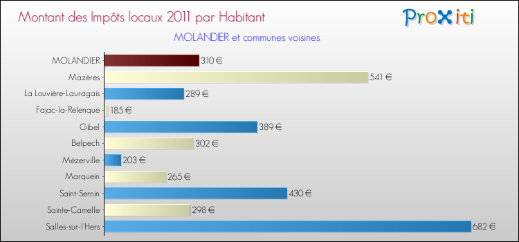 Montant des impôts locaux par Habitant pour MOLANDIER et les communes proches Comparaison des impôts locaux par habitant pour MOLANDIER et les communes voisines