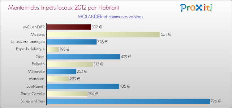Montant des impôts locaux par Habitant pour MOLANDIER et les communes proches Comparaison des impôts locaux par habitant pour MOLANDIER et les communes voisines