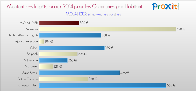 Montant des impôts locaux par Habitant pour MOLANDIER et les communes proches en 2014 Comparaison des impôts locaux par habitant pour MOLANDIER et les communes voisines en 2014